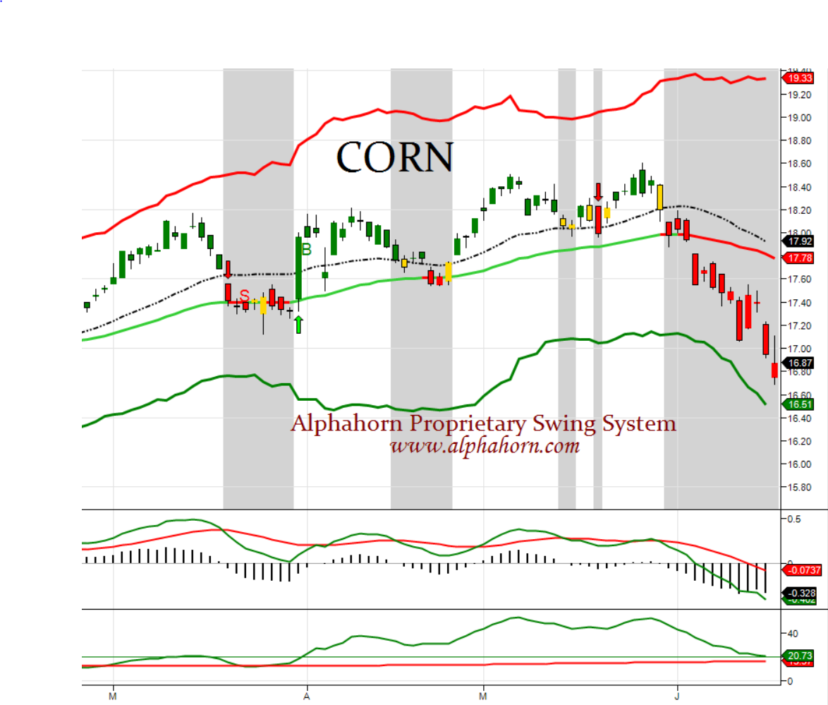 Corn Alphas CORN | Alphahorn's Market Musings